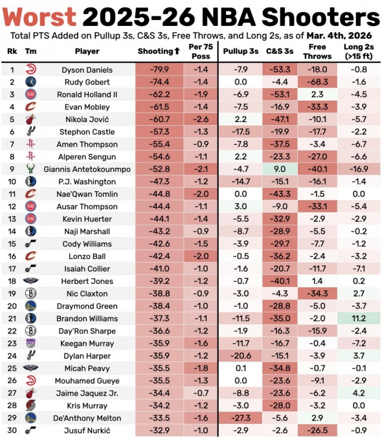 衡量參數(shù)（最后四列）依次為急停三分、接球就投三分、罰球和長(zhǎng)兩分總評(píng)分  四項(xiàng)數(shù)據(jù)總和進(jìn)行排序